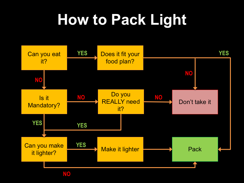 Packing light for Marathon des Sables process